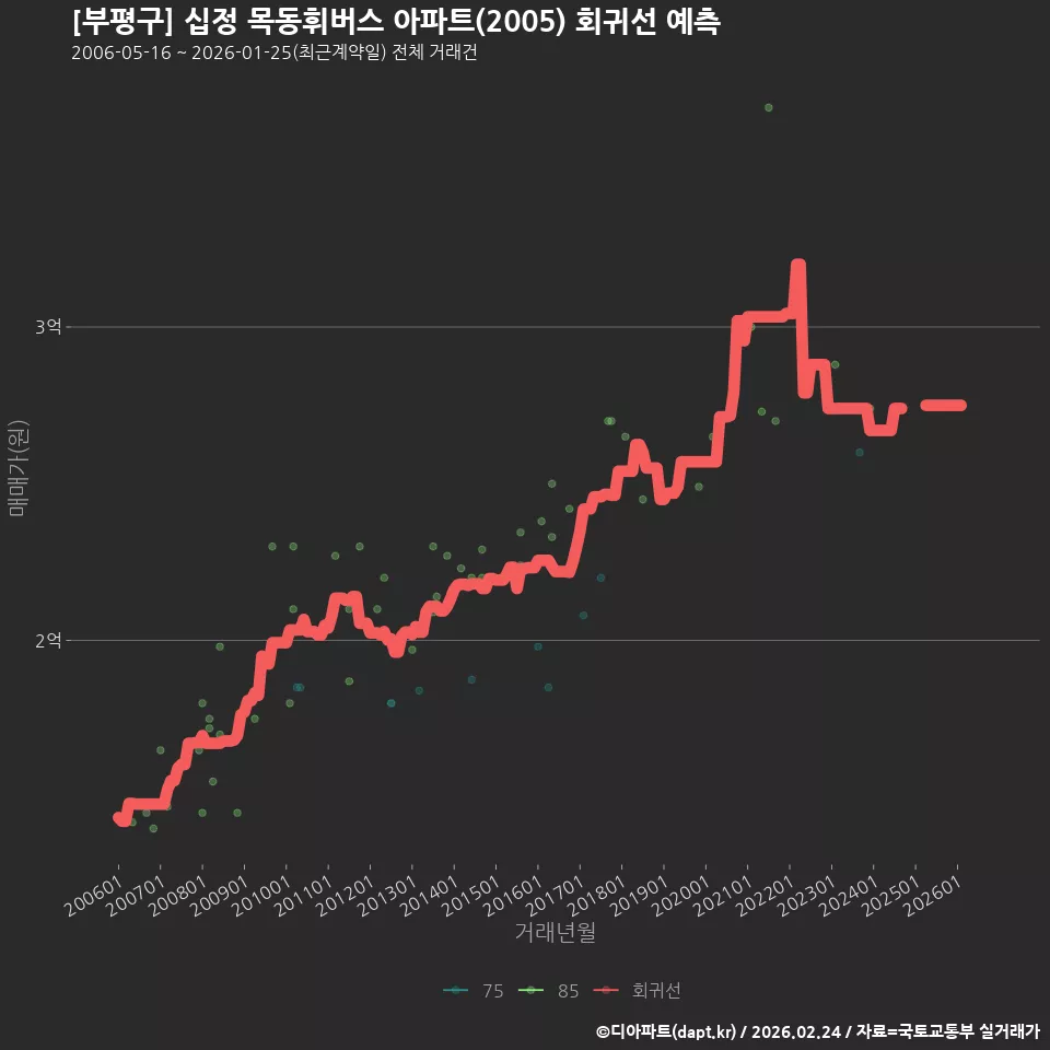 [부평구] 십정 목동휘버스 아파트(2005) 회귀선 예측