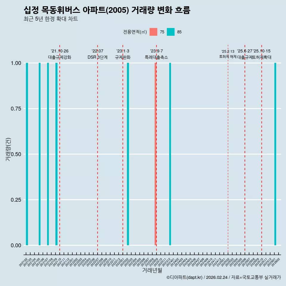십정 목동휘버스 아파트(2005) 거래량 변화 흐름