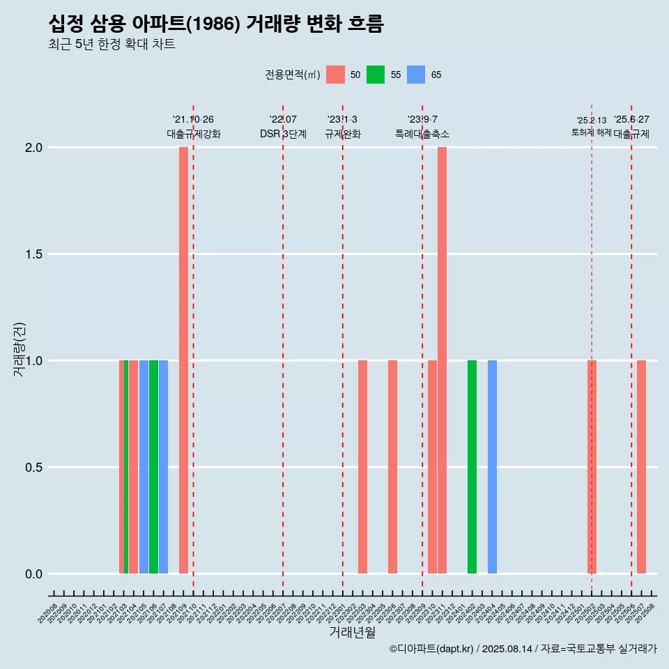 십정 삼용 아파트(1986) 거래량 변화 흐름