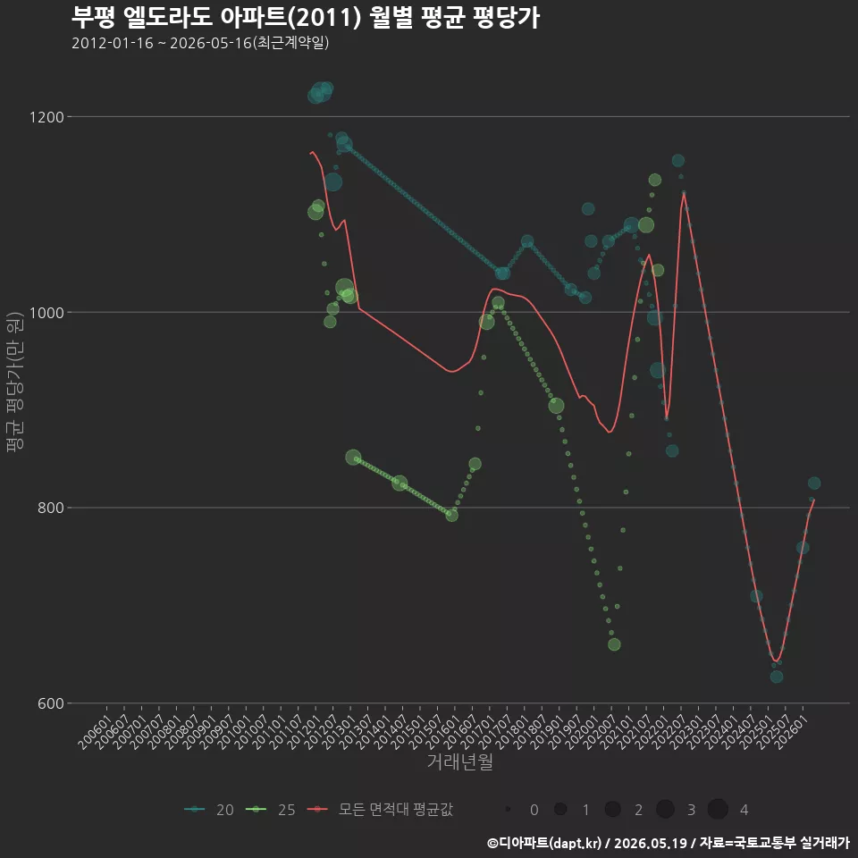 부평 엘도라도 아파트(2011) 월별 평균 평당가