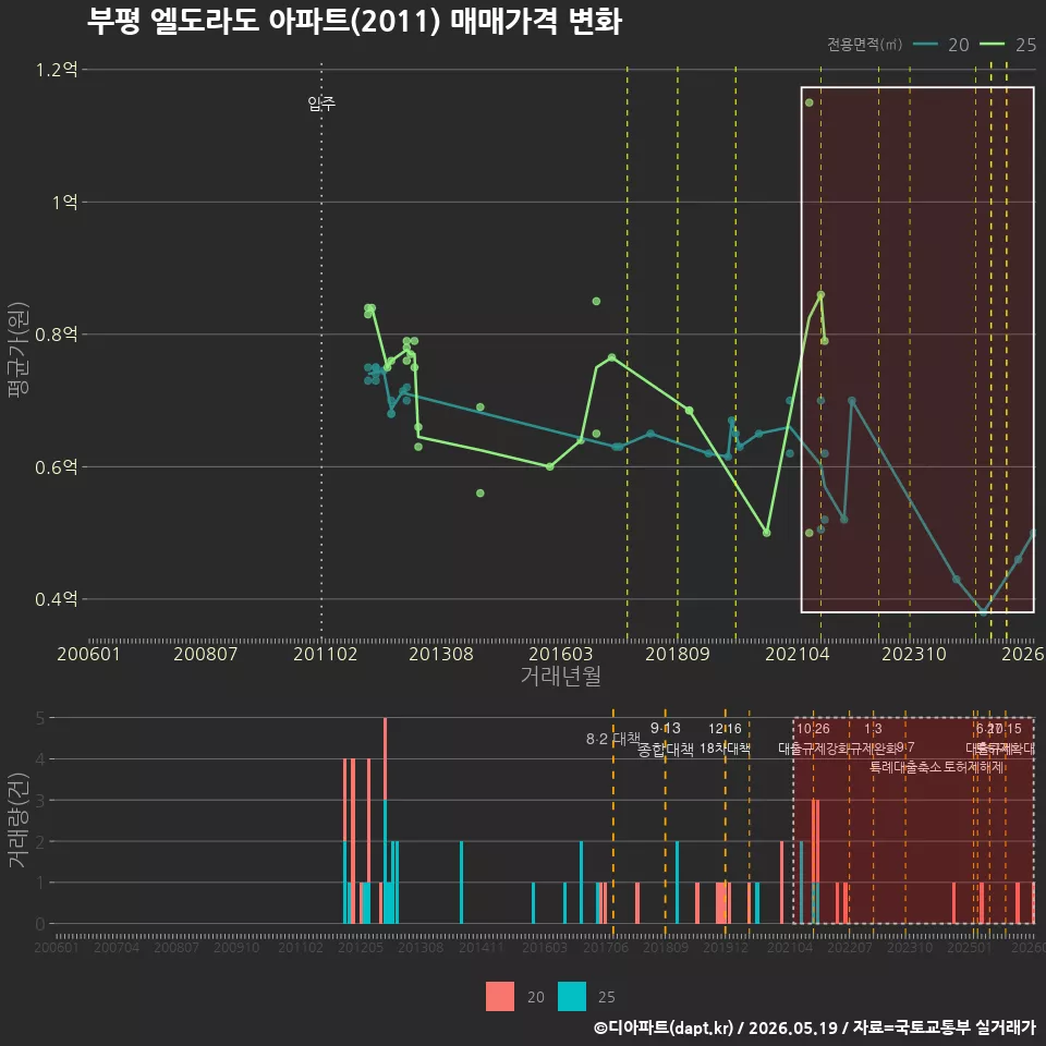 부평 엘도라도 아파트(2011) 매매가격 변화