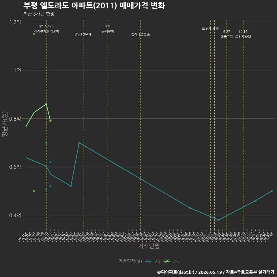 부평 엘도라도 아파트(2011) 매매가격 변화