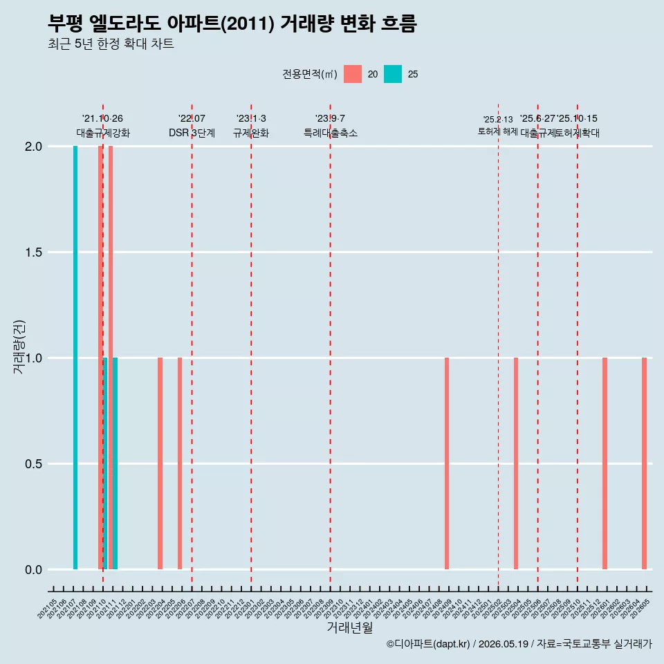 부평 엘도라도 아파트(2011) 거래량 변화 흐름