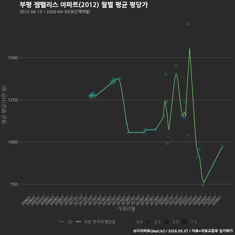 부평 젬펠리스 아파트(2012) 월별 평균 평당가