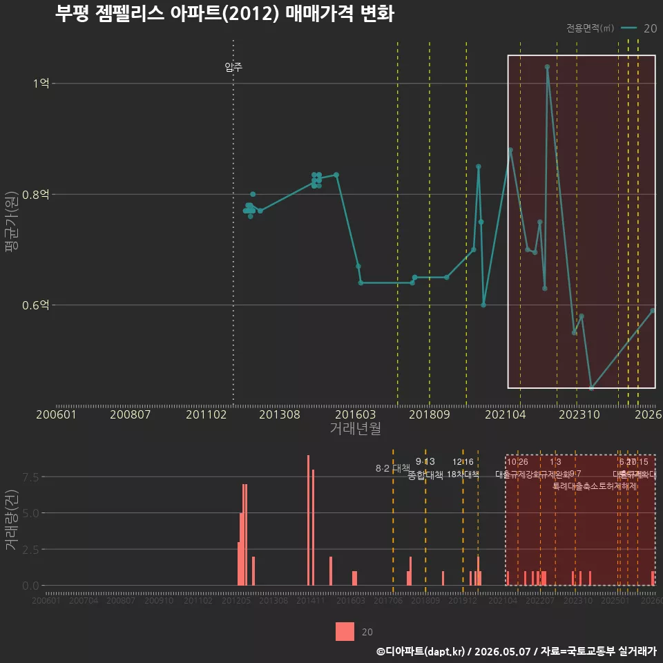 부평 젬펠리스 아파트(2012) 매매가격 변화