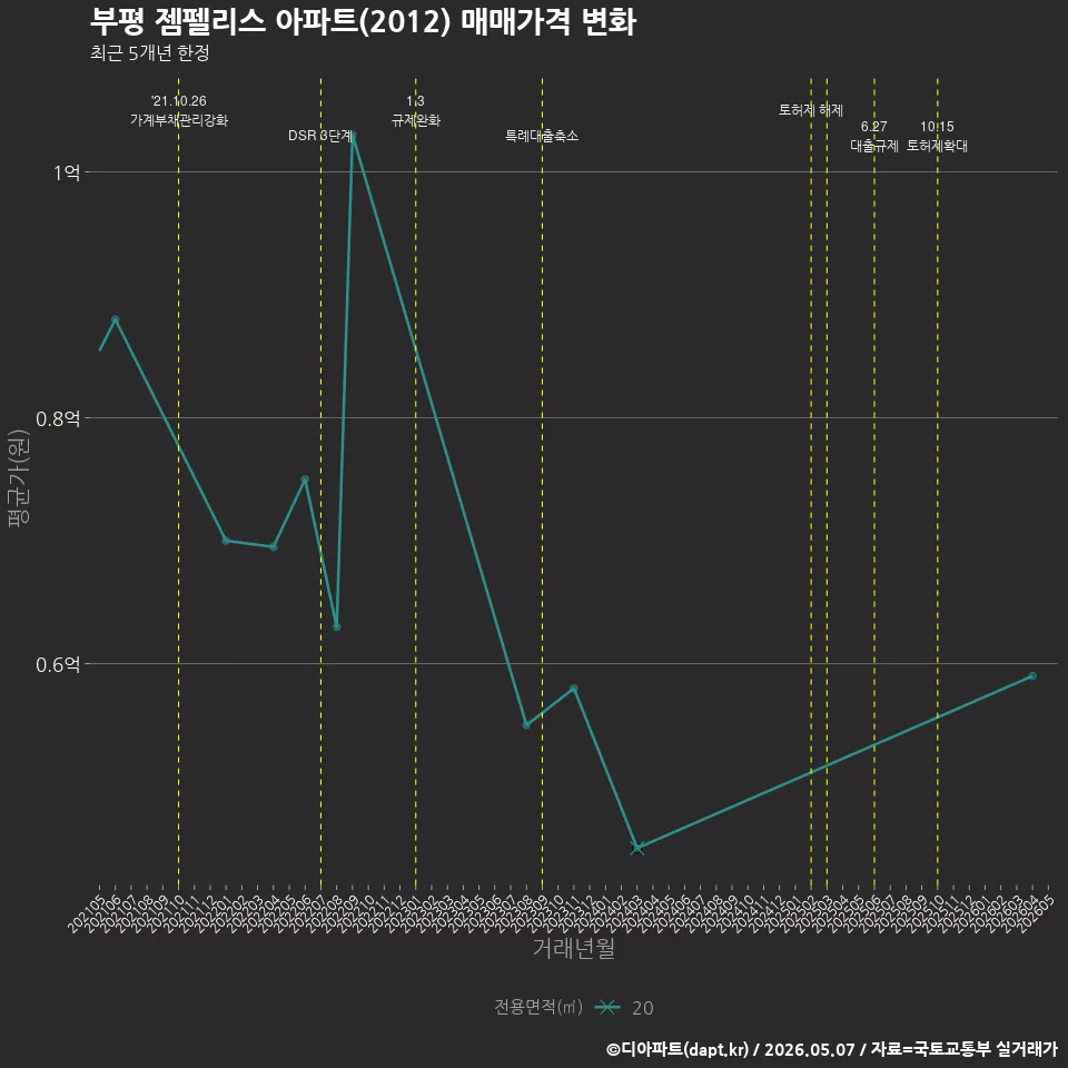 부평 젬펠리스 아파트(2012) 매매가격 변화