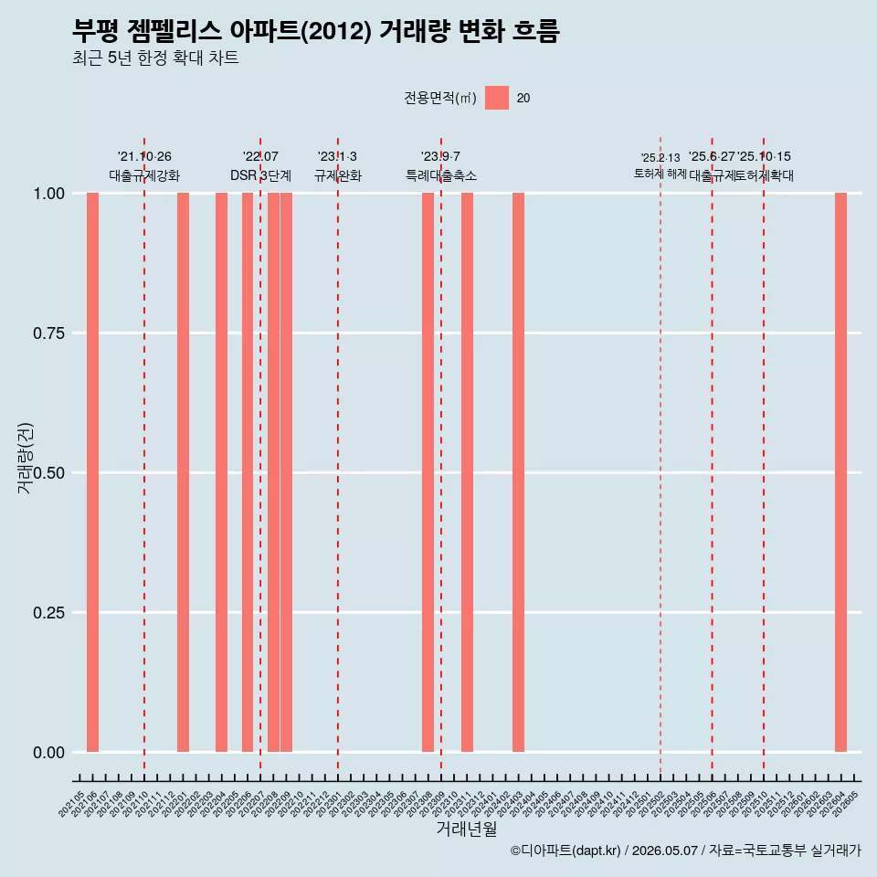 부평 젬펠리스 아파트(2012) 거래량 변화 흐름