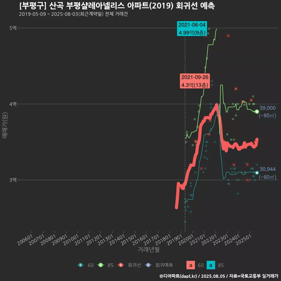 [부평구] 산곡 부평샬레아넬리스 아파트(2019) 회귀선 예측