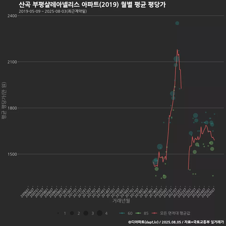 산곡 부평샬레아넬리스 아파트(2019) 월별 평균 평당가