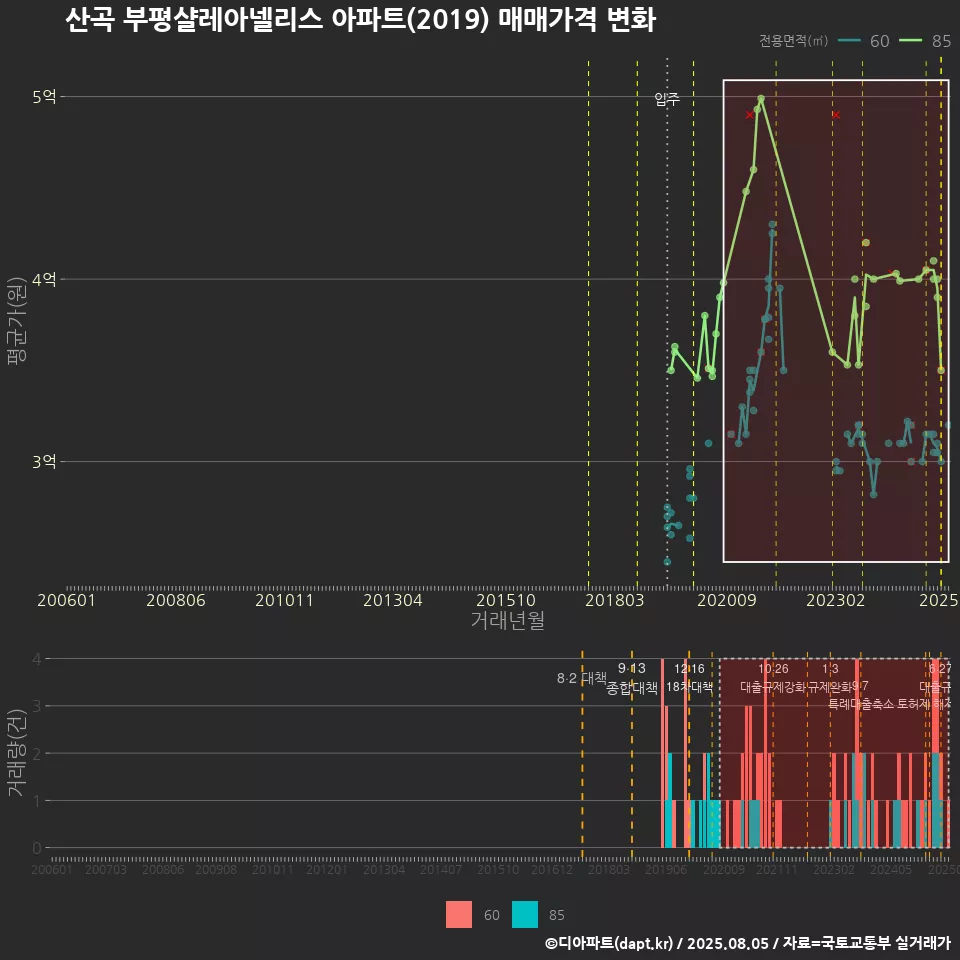 산곡 부평샬레아넬리스 아파트(2019) 매매가격 변화