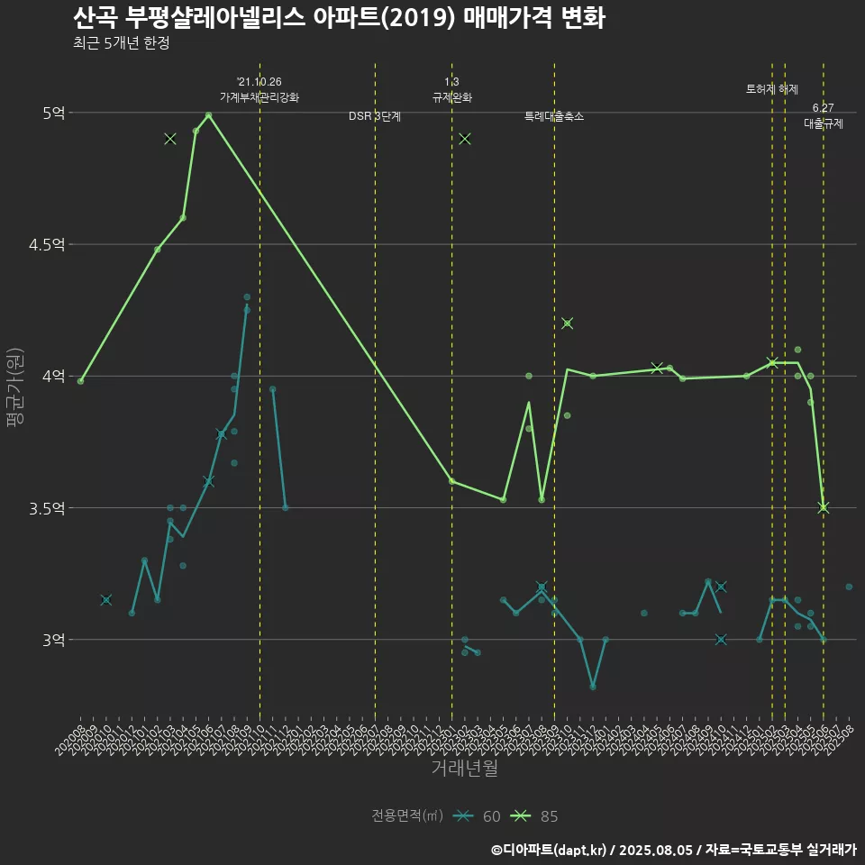 산곡 부평샬레아넬리스 아파트(2019) 매매가격 변화