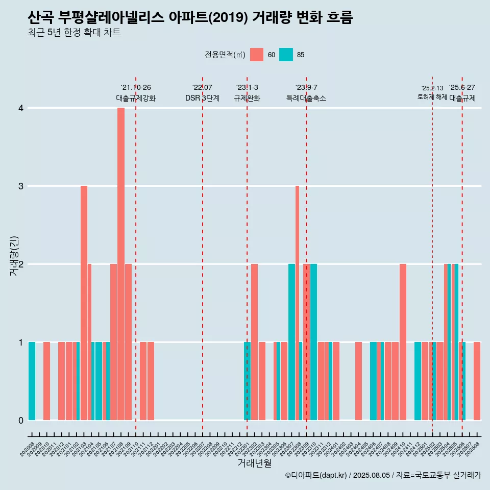 산곡 부평샬레아넬리스 아파트(2019) 거래량 변화 흐름