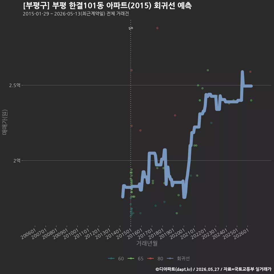 [부평구] 부평 한결101동 아파트(2015) 회귀선 예측