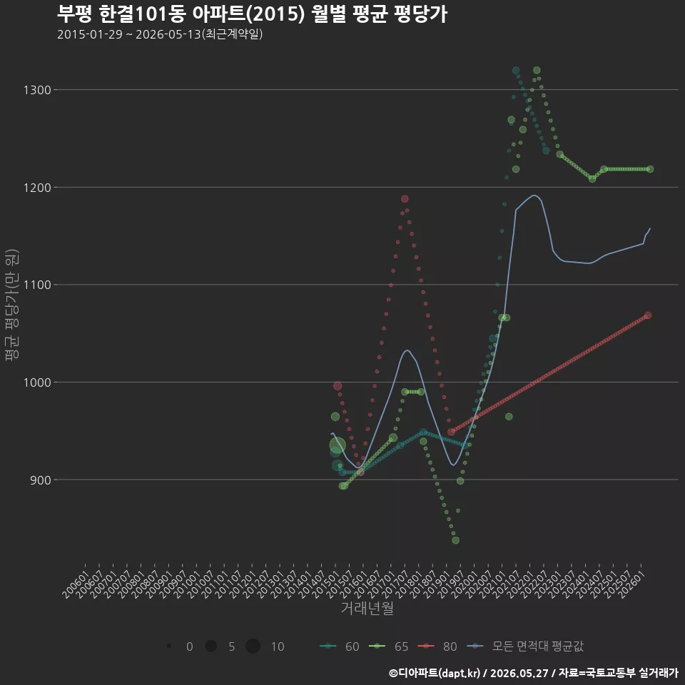 부평 한결101동 아파트(2015) 월별 평균 평당가
