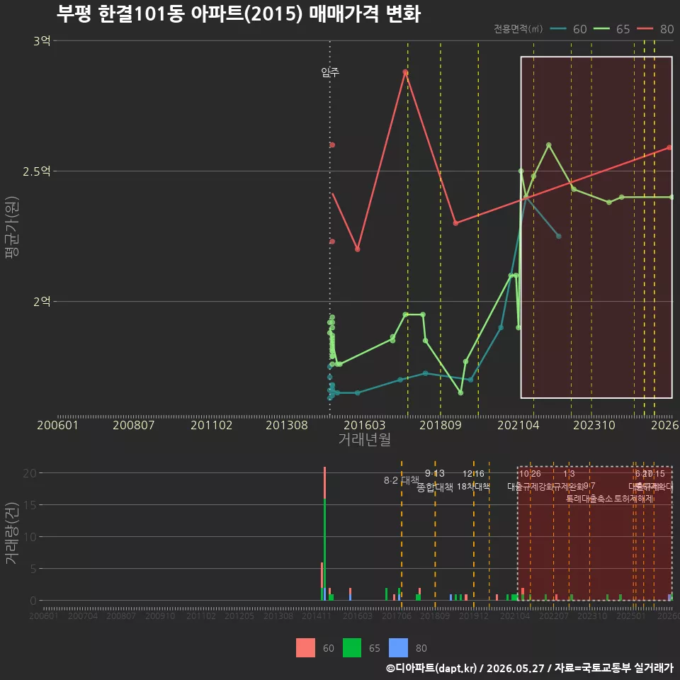 부평 한결101동 아파트(2015) 매매가격 변화