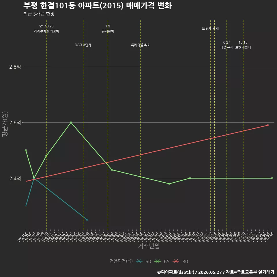 부평 한결101동 아파트(2015) 매매가격 변화