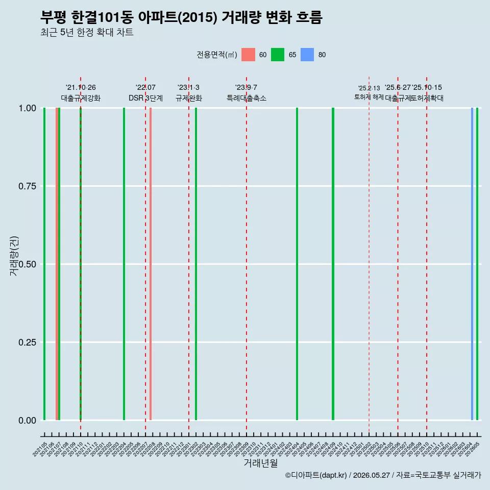 부평 한결101동 아파트(2015) 거래량 변화 흐름
