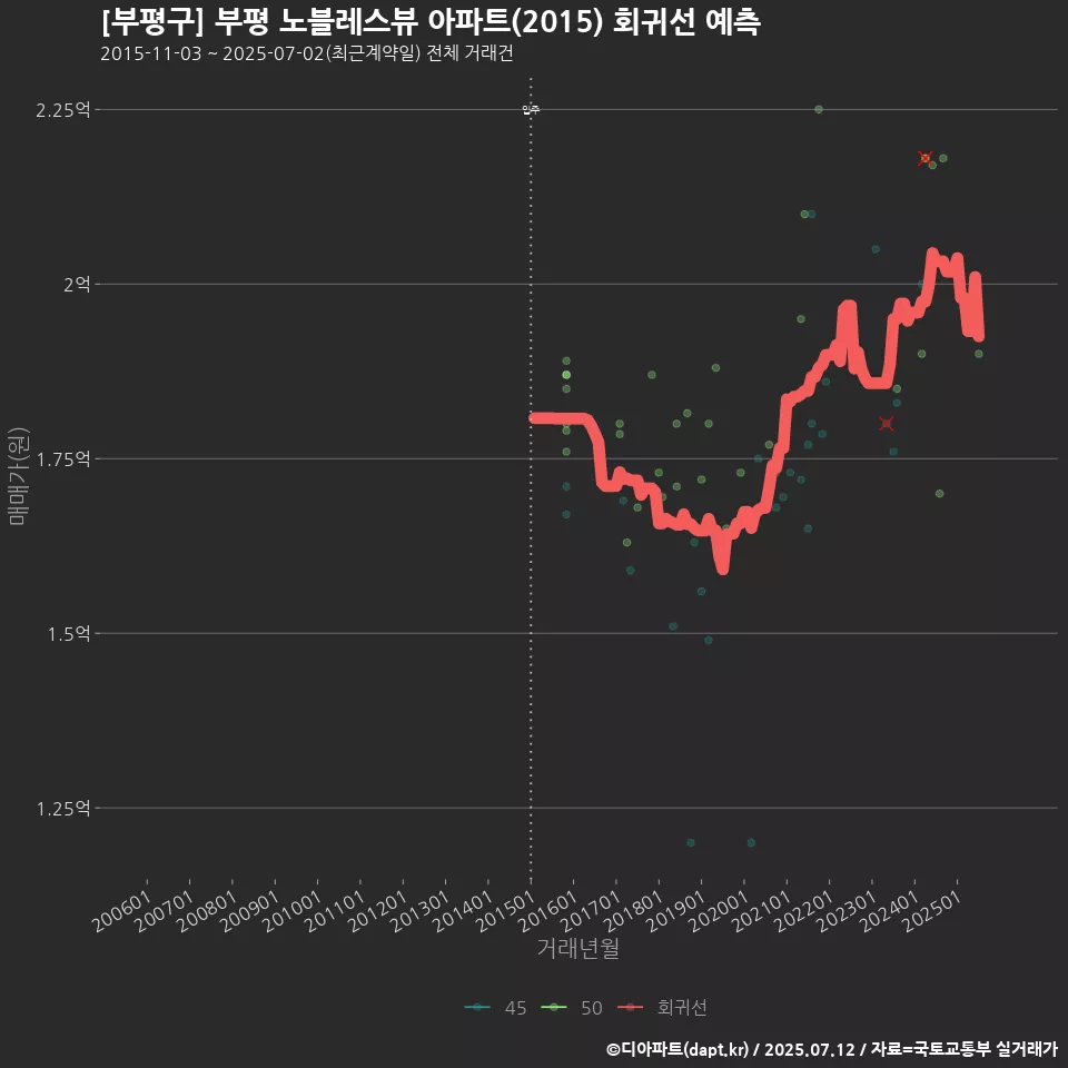 [부평구] 부평 노블레스뷰 아파트(2015) 회귀선 예측