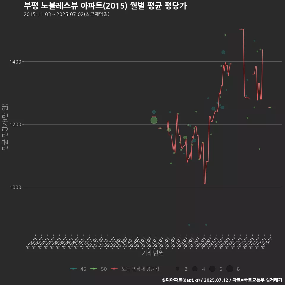 부평 노블레스뷰 아파트(2015) 월별 평균 평당가