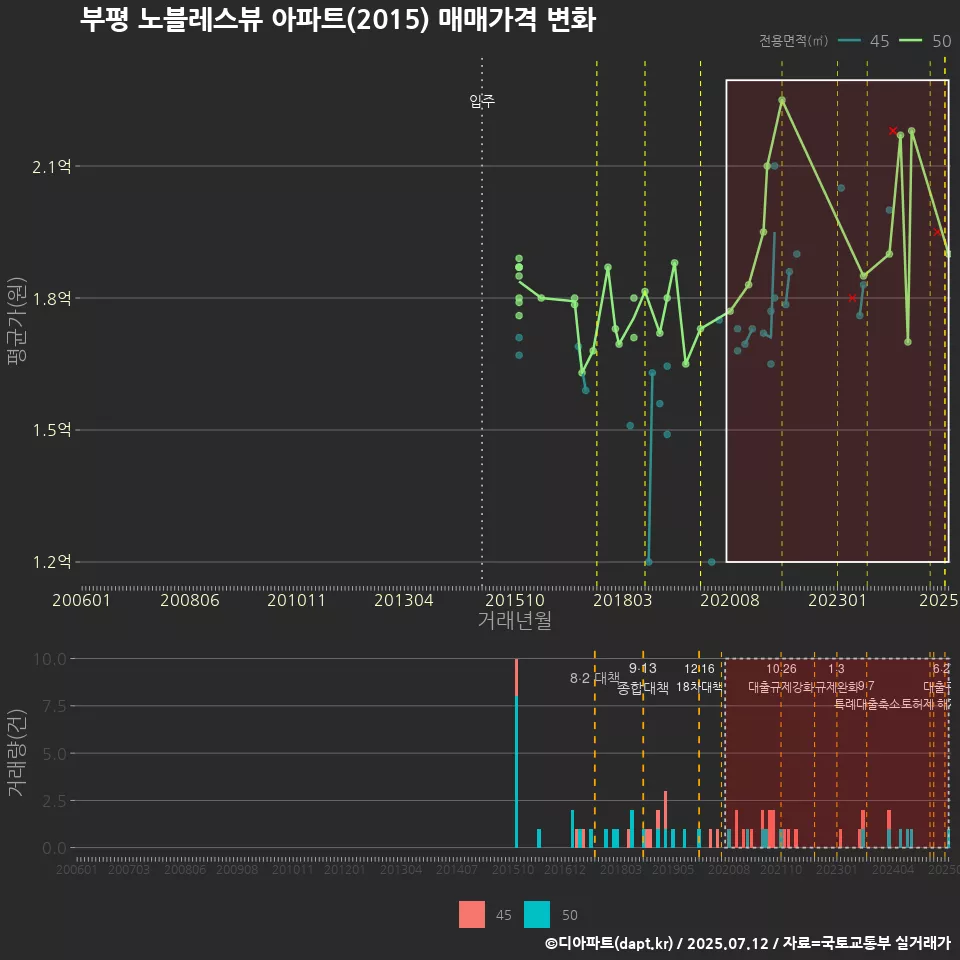 부평 노블레스뷰 아파트(2015) 매매가격 변화