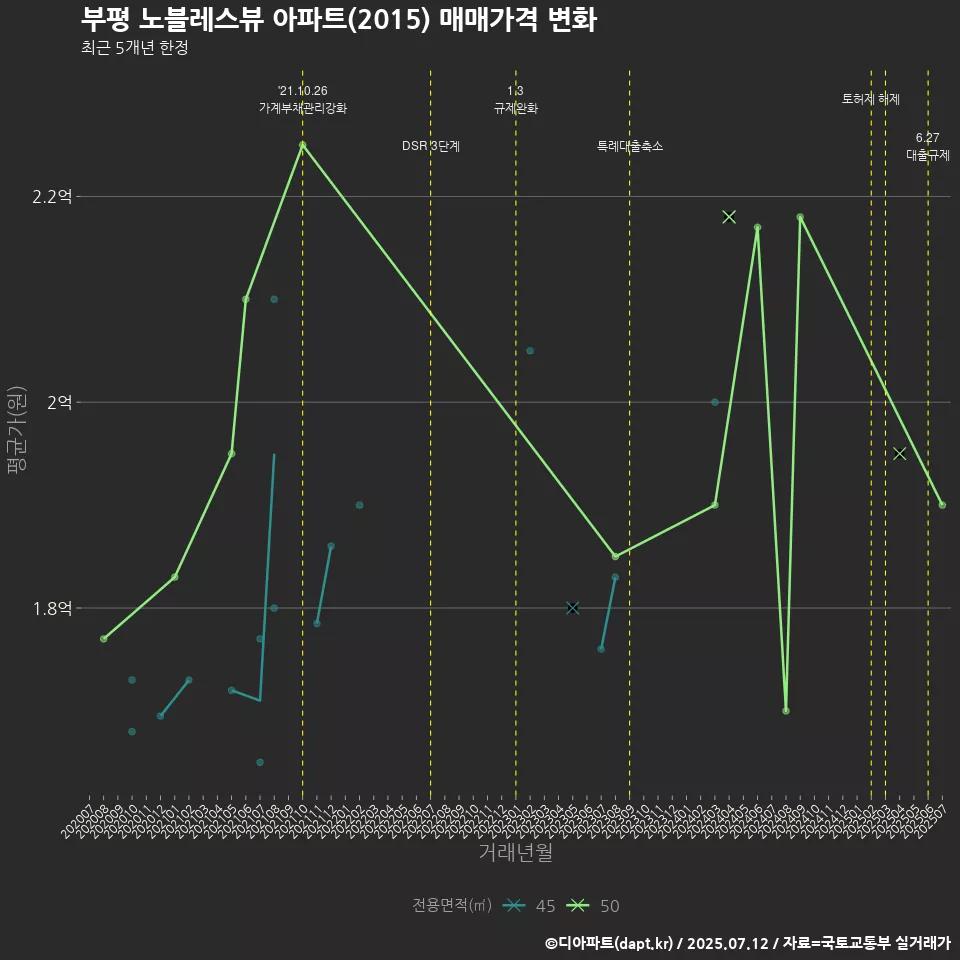 부평 노블레스뷰 아파트(2015) 매매가격 변화