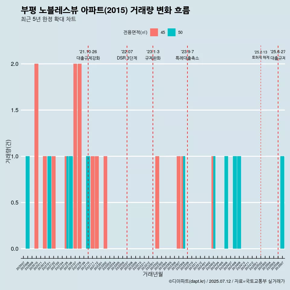 부평 노블레스뷰 아파트(2015) 거래량 변화 흐름