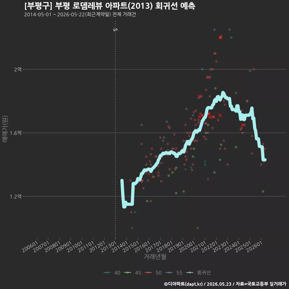 [부평구] 부평 로뎀레뷰 아파트(2013) 회귀선 예측