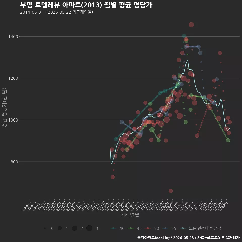 부평 로뎀레뷰 아파트(2013) 월별 평균 평당가