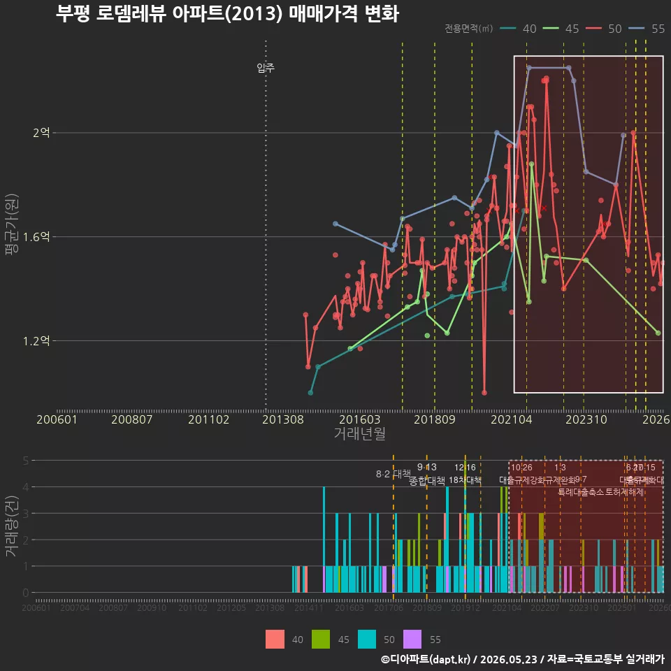 부평 로뎀레뷰 아파트(2013) 매매가격 변화
