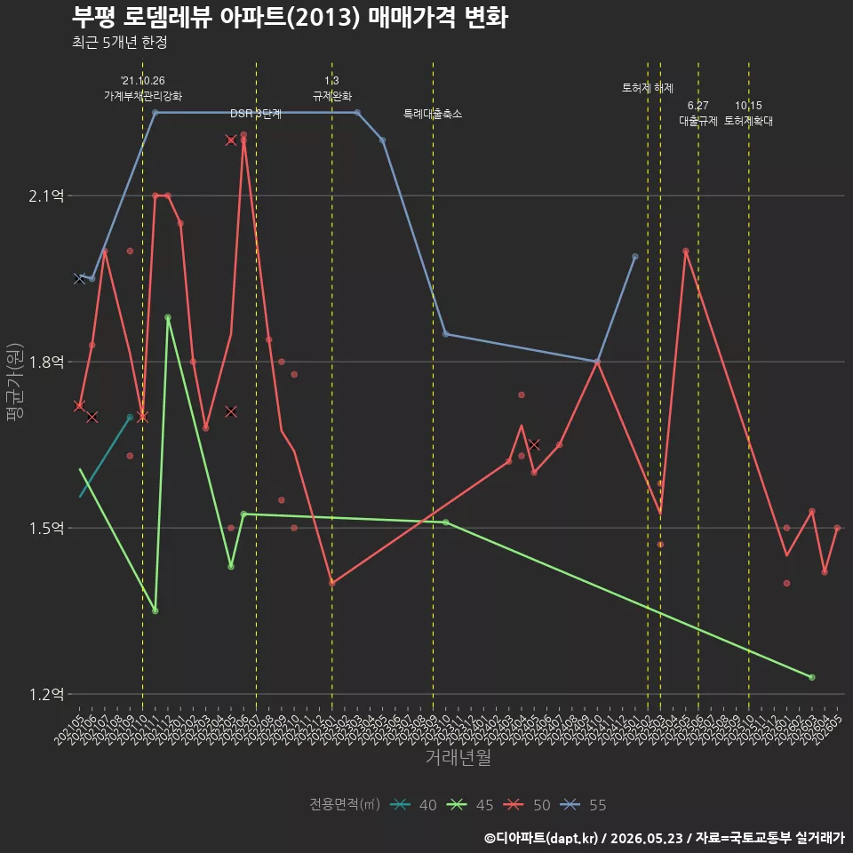 부평 로뎀레뷰 아파트(2013) 매매가격 변화