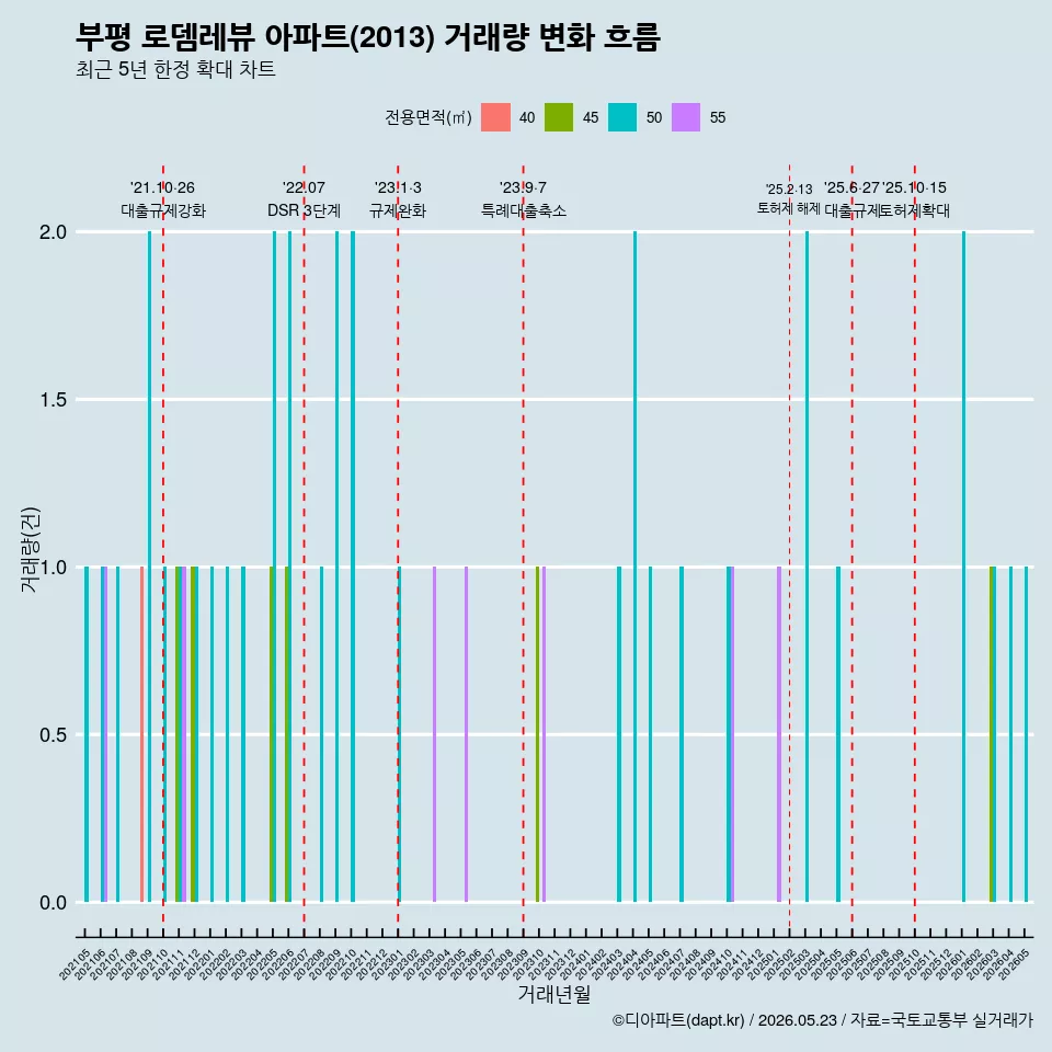 부평 로뎀레뷰 아파트(2013) 거래량 변화 흐름