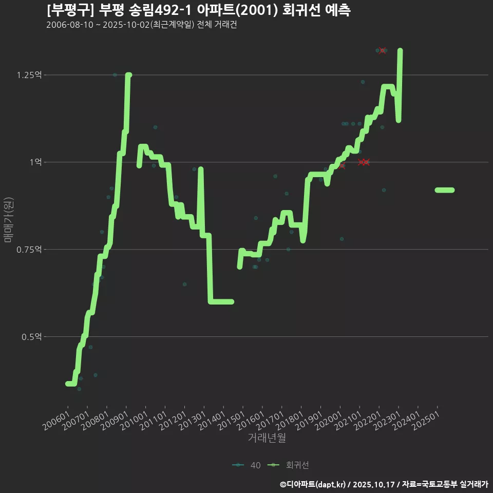 [부평구] 부평 송림492-1 아파트(2001) 회귀선 예측
