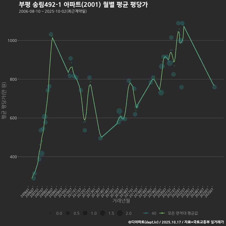 부평 송림492-1 아파트(2001) 월별 평균 평당가