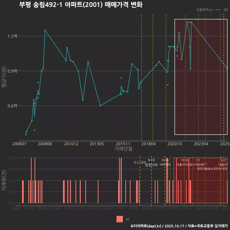 부평 송림492-1 아파트(2001) 매매가격 변화
