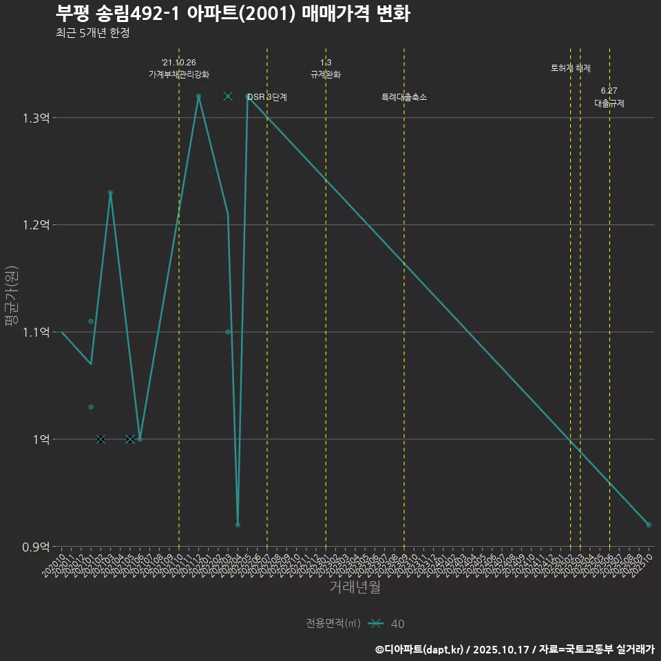 부평 송림492-1 아파트(2001) 매매가격 변화