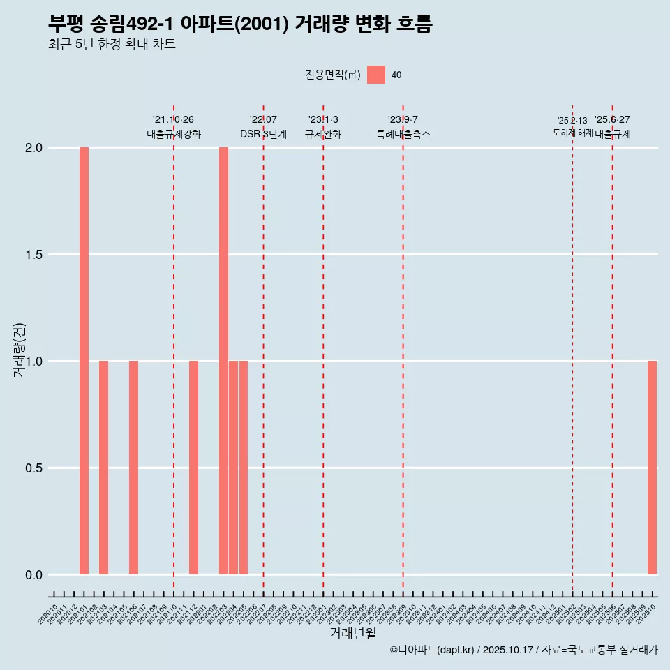 부평 송림492-1 아파트(2001) 거래량 변화 흐름