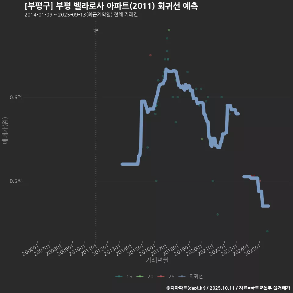 [부평구] 부평 벨라로사 아파트(2011) 회귀선 예측