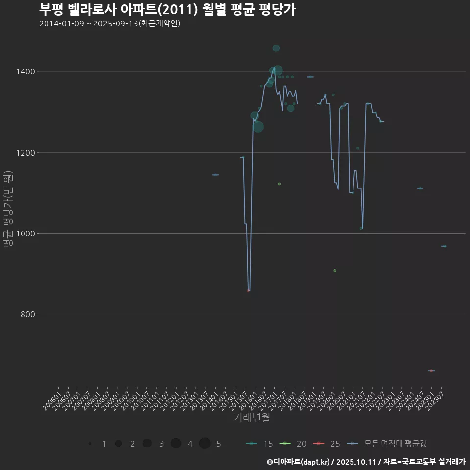 부평 벨라로사 아파트(2011) 월별 평균 평당가