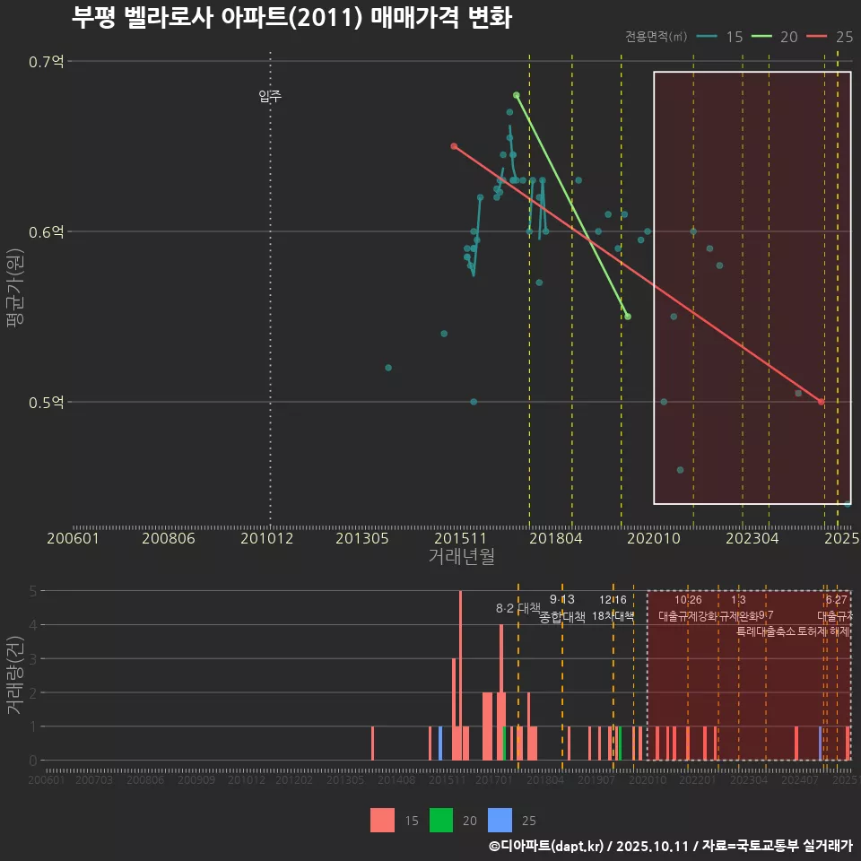 부평 벨라로사 아파트(2011) 매매가격 변화