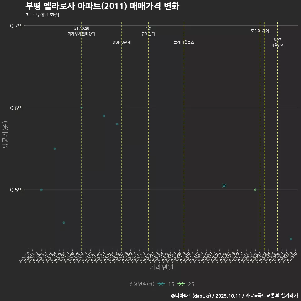 부평 벨라로사 아파트(2011) 매매가격 변화