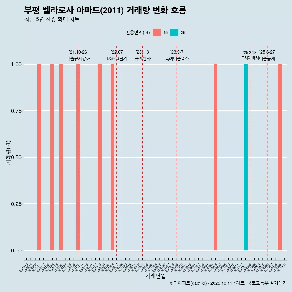 부평 벨라로사 아파트(2011) 거래량 변화 흐름