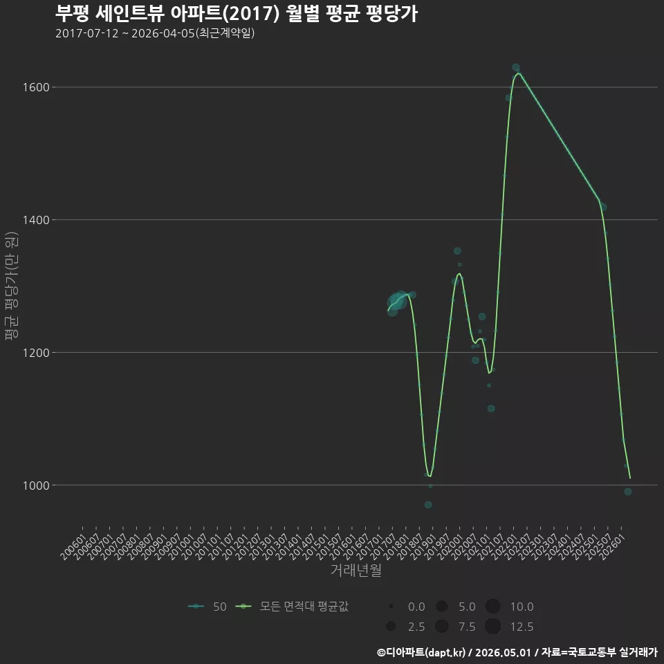 부평 세인트뷰 아파트(2017) 월별 평균 평당가