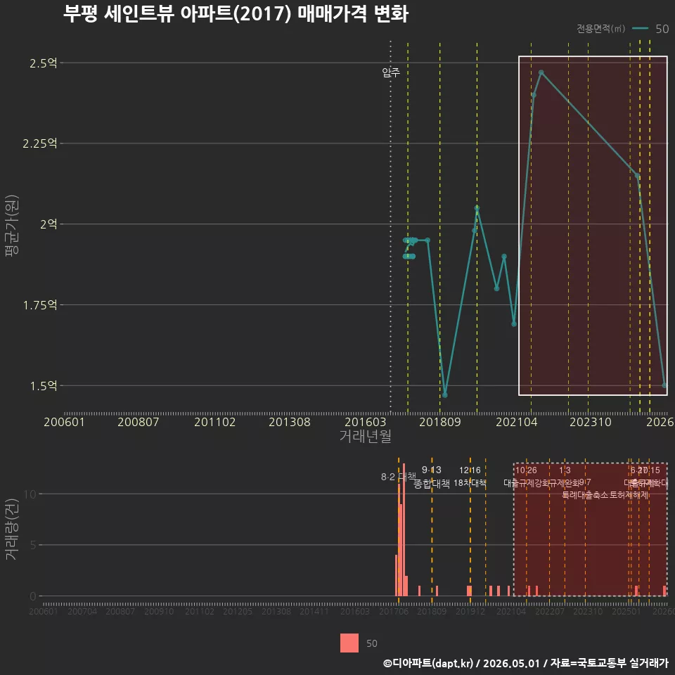 부평 세인트뷰 아파트(2017) 매매가격 변화