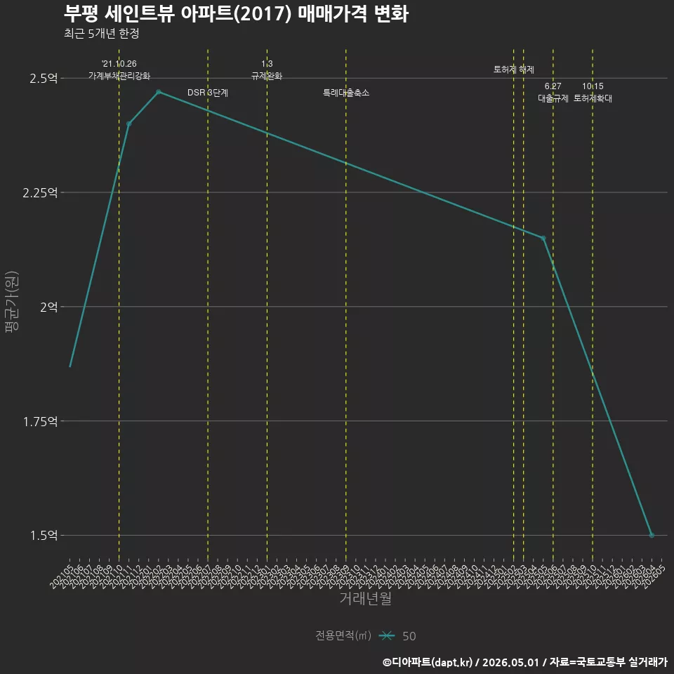 부평 세인트뷰 아파트(2017) 매매가격 변화
