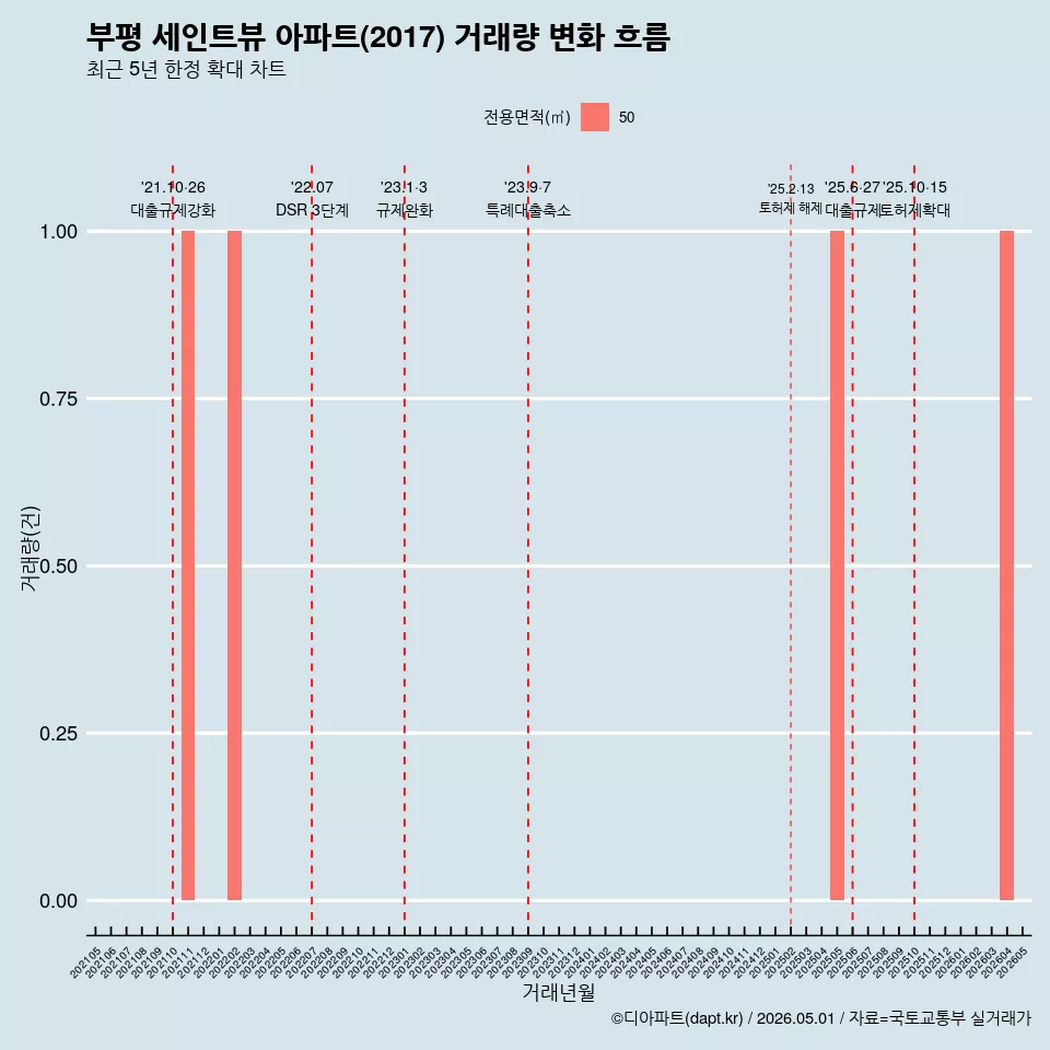 부평 세인트뷰 아파트(2017) 거래량 변화 흐름