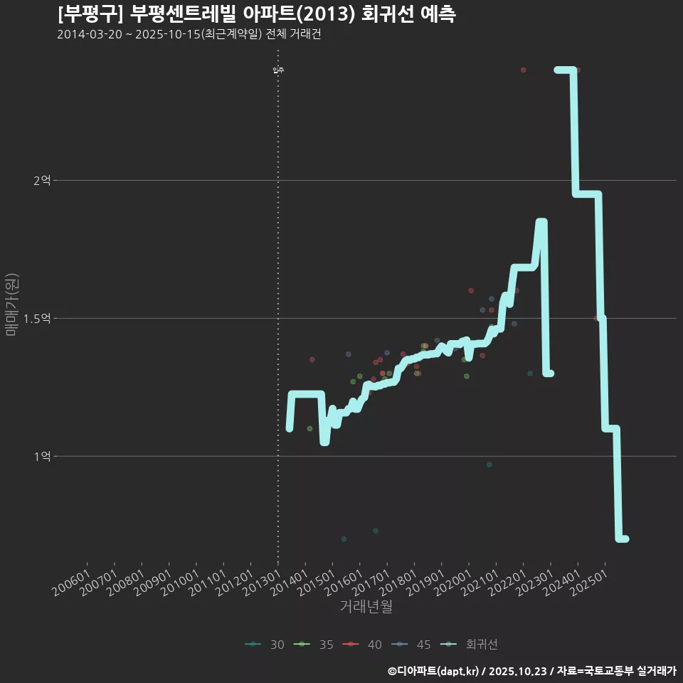 [부평구] 부평센트레빌 아파트(2013) 회귀선 예측