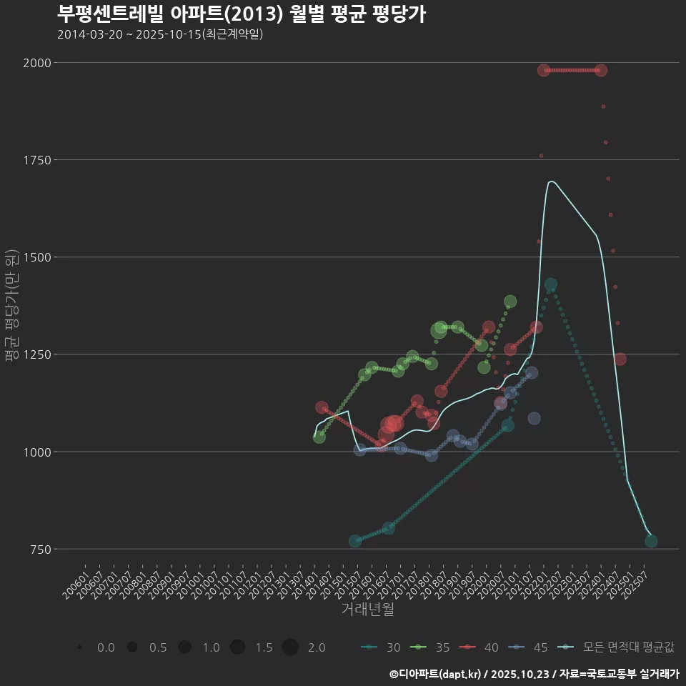 부평센트레빌 아파트(2013) 월별 평균 평당가
