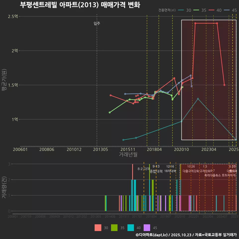 부평센트레빌 아파트(2013) 매매가격 변화