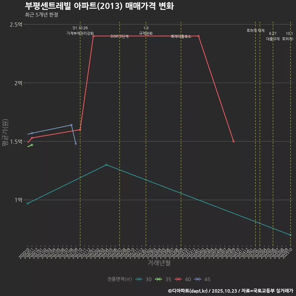 부평센트레빌 아파트(2013) 매매가격 변화