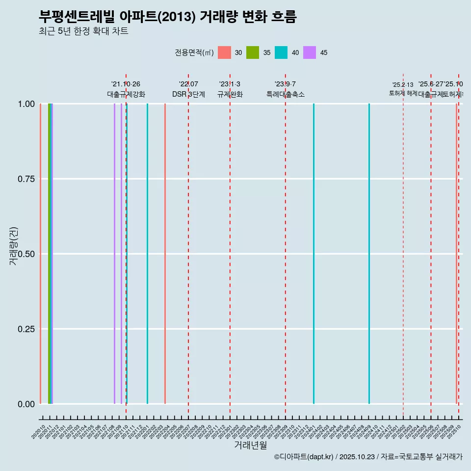 부평센트레빌 아파트(2013) 거래량 변화 흐름